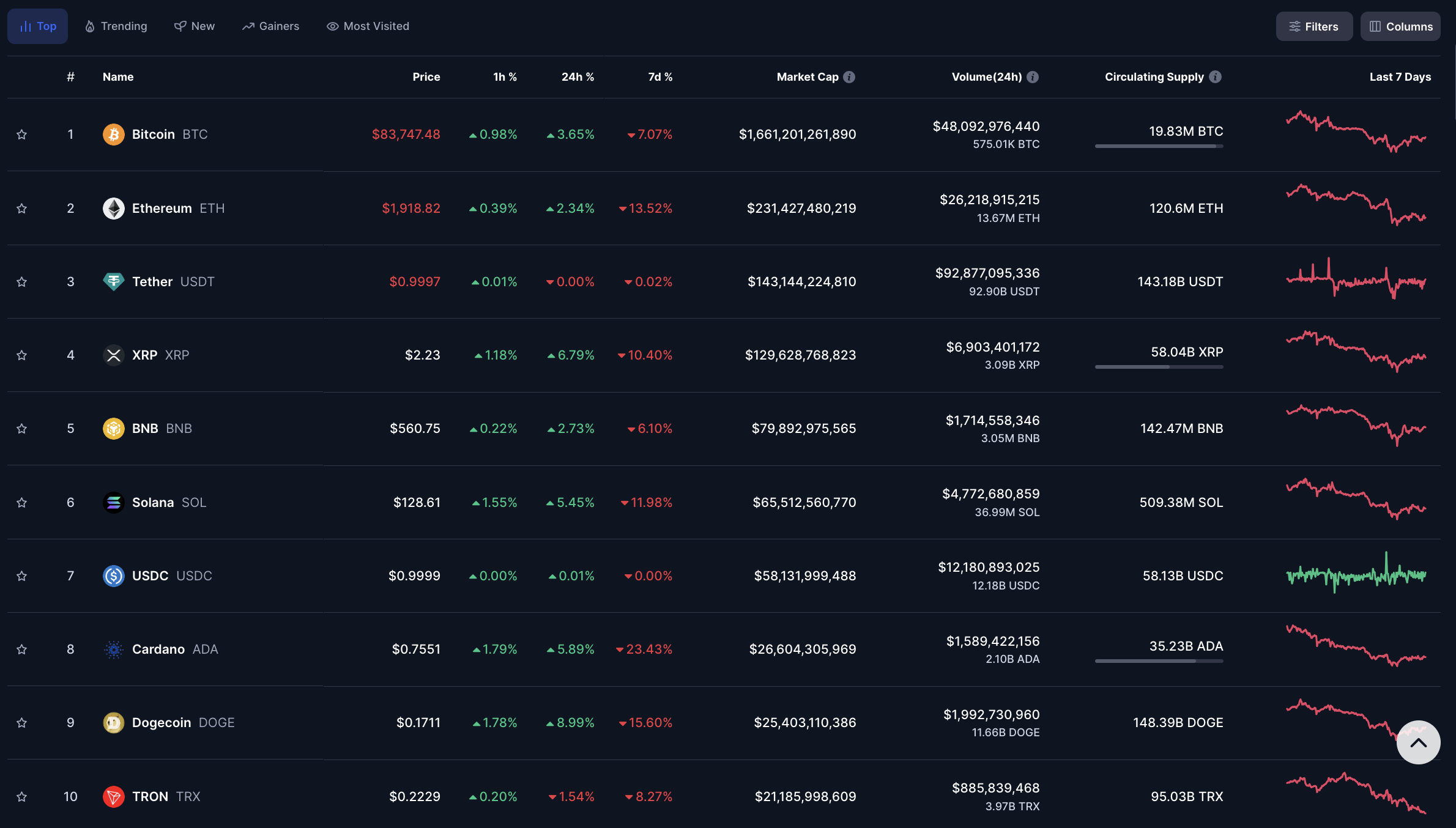 Desempeño del mercado de criptomonedas – 12 de marzo | Fuente: CoinGecko